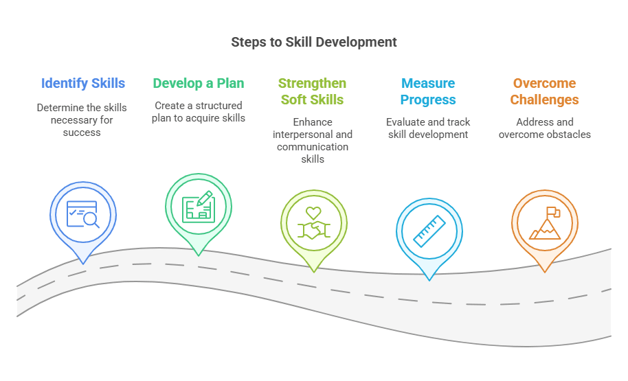 Skills for Success